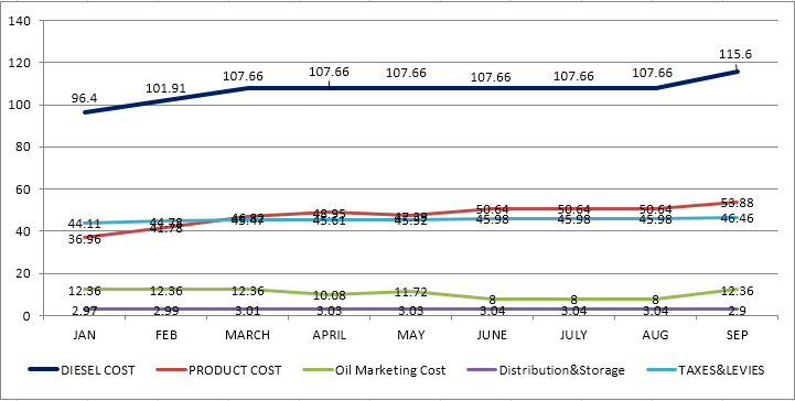 Diesel charges trends Jan-Sep 2021