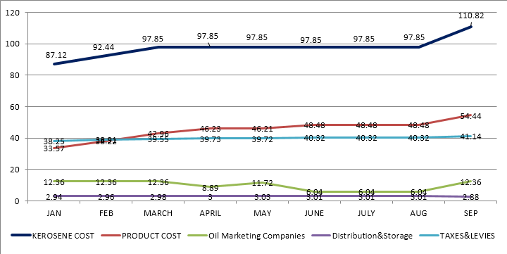 Kerosene charges trends Jan-Sep 2021