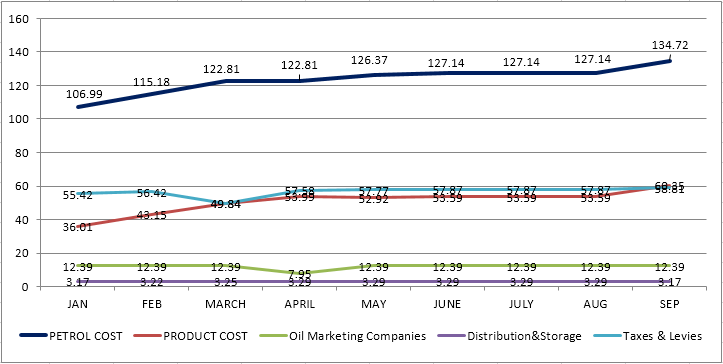 Petrol prices trends Jan-Sep 2021